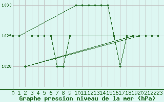 Courbe de la pression atmosphrique pour Sarzeau (56)