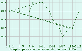 Courbe de la pression atmosphrique pour Mecheria