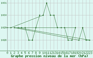 Courbe de la pression atmosphrique pour Sarzeau (56)