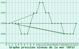 Courbe de la pression atmosphrique pour Sarzeau (56)