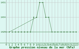 Courbe de la pression atmosphrique pour Biache-Saint-Vaast (62)
