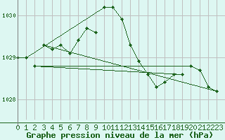 Courbe de la pression atmosphrique pour Vias (34)