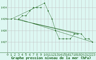 Courbe de la pression atmosphrique pour Gjilan (Kosovo)