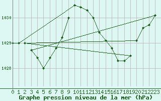 Courbe de la pression atmosphrique pour Le Vigan (30)