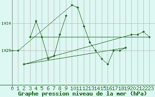 Courbe de la pression atmosphrique pour Calvi (2B)