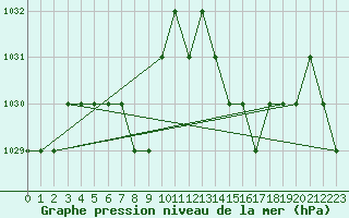 Courbe de la pression atmosphrique pour Ruffiac (47)