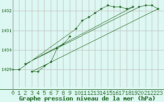 Courbe de la pression atmosphrique pour Dunkerque (59)