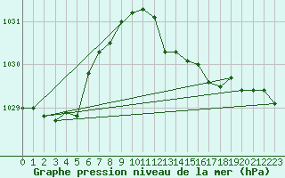 Courbe de la pression atmosphrique pour Camborne