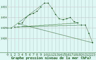 Courbe de la pression atmosphrique pour Kleine-Brogel (Be)