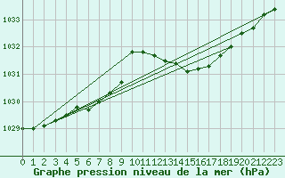 Courbe de la pression atmosphrique pour Cap de la Hve (76)