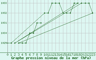 Courbe de la pression atmosphrique pour Biache-Saint-Vaast (62)