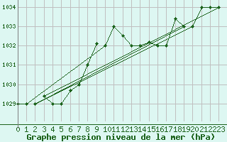 Courbe de la pression atmosphrique pour Tetuan / Sania Ramel