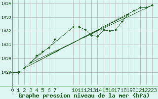 Courbe de la pression atmosphrique pour Amstetten