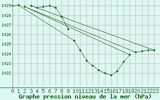 Courbe de la pression atmosphrique pour Glarus