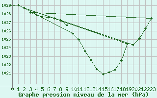 Courbe de la pression atmosphrique pour Guadalajara