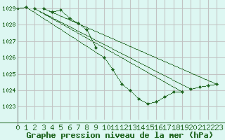 Courbe de la pression atmosphrique pour Inari Angeli