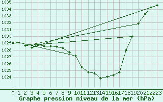 Courbe de la pression atmosphrique pour Gelbelsee