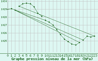 Courbe de la pression atmosphrique pour Nuerburg-Barweiler