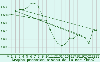 Courbe de la pression atmosphrique pour Fahy (Sw)