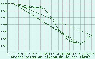 Courbe de la pression atmosphrique pour Dax (40)