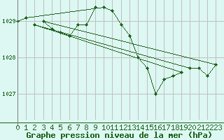 Courbe de la pression atmosphrique pour Le Bourget (93)