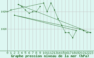 Courbe de la pression atmosphrique pour Chassiron-Phare (17)