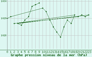 Courbe de la pression atmosphrique pour Usti Nad Labem