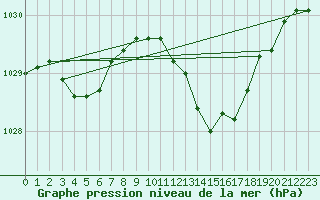 Courbe de la pression atmosphrique pour Als (30)