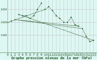 Courbe de la pression atmosphrique pour Orschwiller (67)