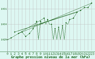 Courbe de la pression atmosphrique pour Casement Aerodrome