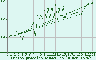 Courbe de la pression atmosphrique pour Casement Aerodrome