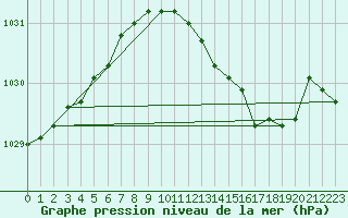 Courbe de la pression atmosphrique pour Waddington