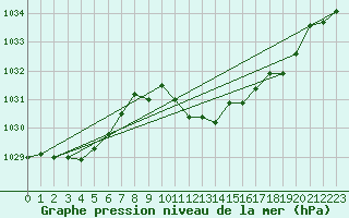 Courbe de la pression atmosphrique pour Aigle (Sw)