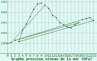 Courbe de la pression atmosphrique pour Leibstadt