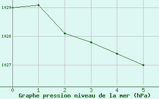 Courbe de la pression atmosphrique pour Clare High School