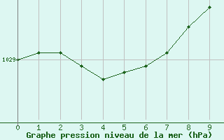 Courbe de la pression atmosphrique pour Saint-Paul-lez-Durance (13)