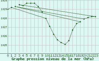 Courbe de la pression atmosphrique pour Muehldorf