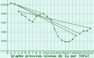 Courbe de la pression atmosphrique pour Aouste sur Sye (26)