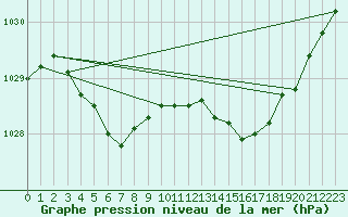 Courbe de la pression atmosphrique pour Saint-Brieuc (22)