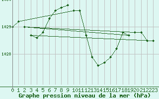 Courbe de la pression atmosphrique pour Locarno (Sw)