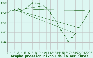 Courbe de la pression atmosphrique pour Avord (18)