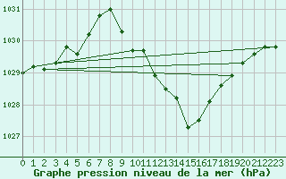 Courbe de la pression atmosphrique pour Muehldorf