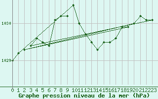Courbe de la pression atmosphrique pour Coburg