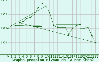 Courbe de la pression atmosphrique pour Grossenzersdorf