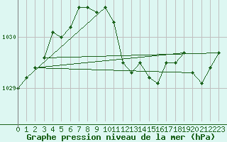 Courbe de la pression atmosphrique pour Pully-Lausanne (Sw)