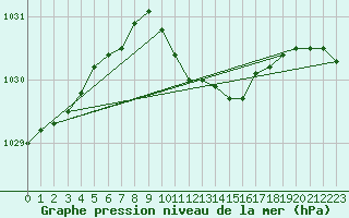 Courbe de la pression atmosphrique pour Pila