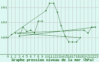 Courbe de la pression atmosphrique pour Jan (Esp)