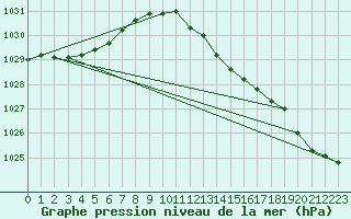 Courbe de la pression atmosphrique pour Olpenitz