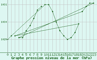 Courbe de la pression atmosphrique pour Hereford/Credenhill