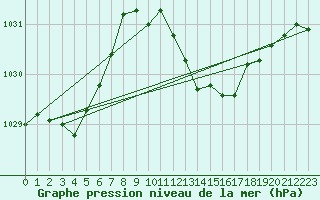 Courbe de la pression atmosphrique pour Buitrago